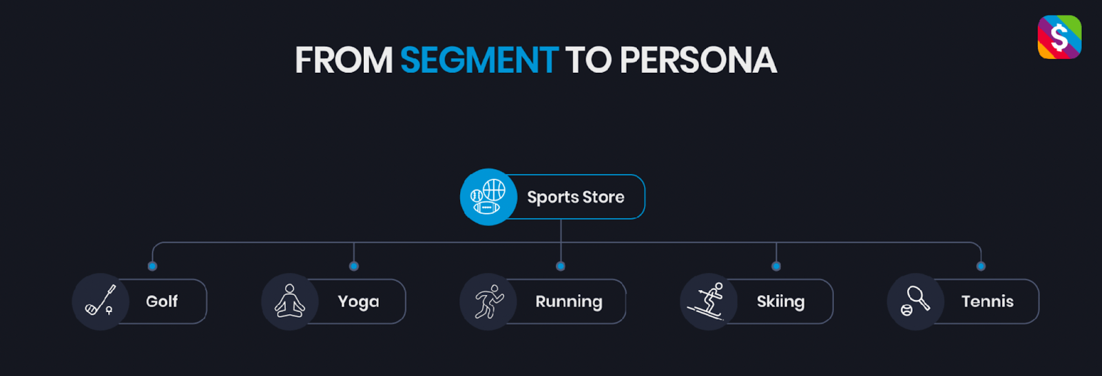 Socioh slide showing how to segment audiences to create personas