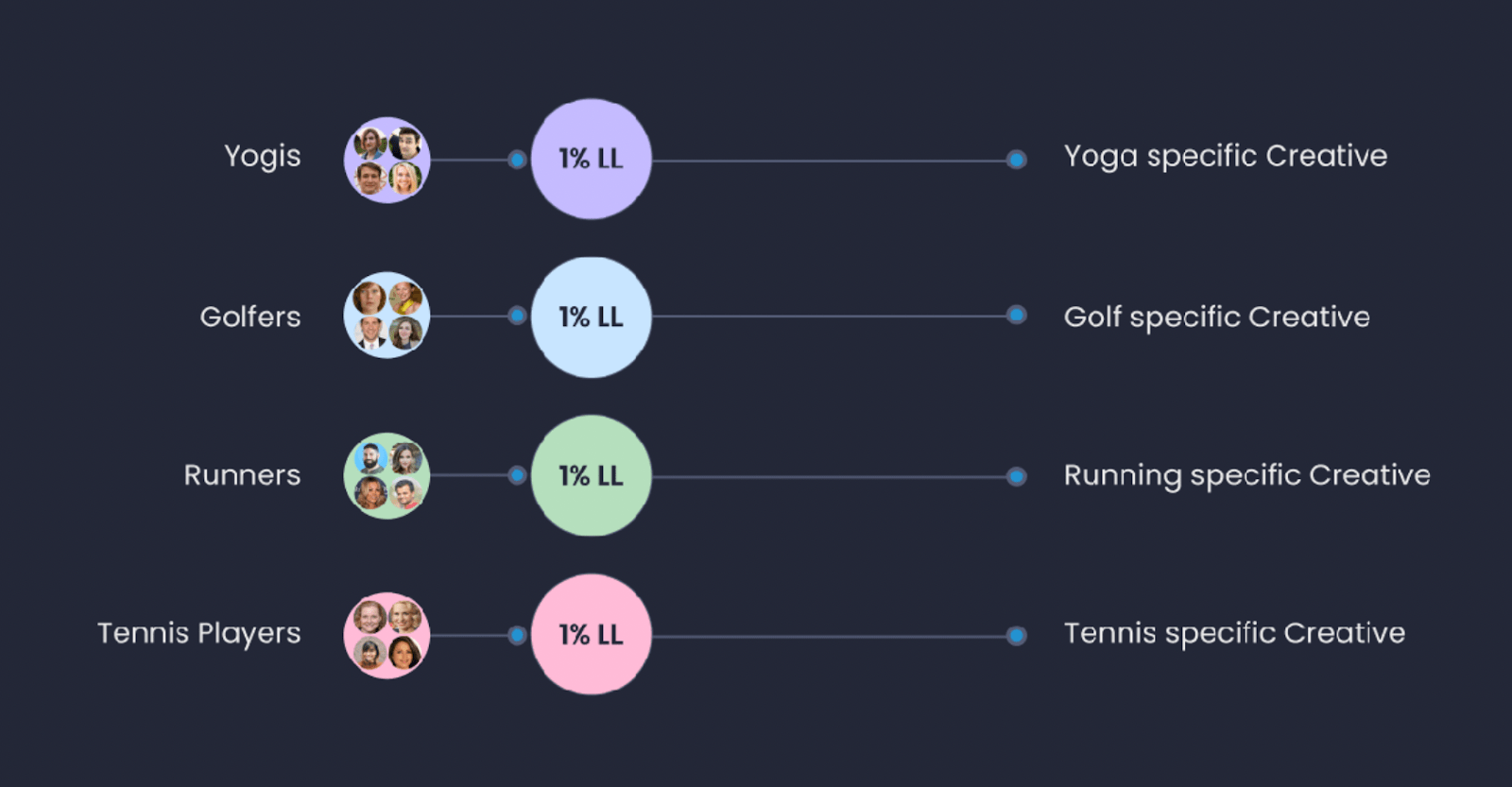 Socioh slide showing how to create persona-based audiences