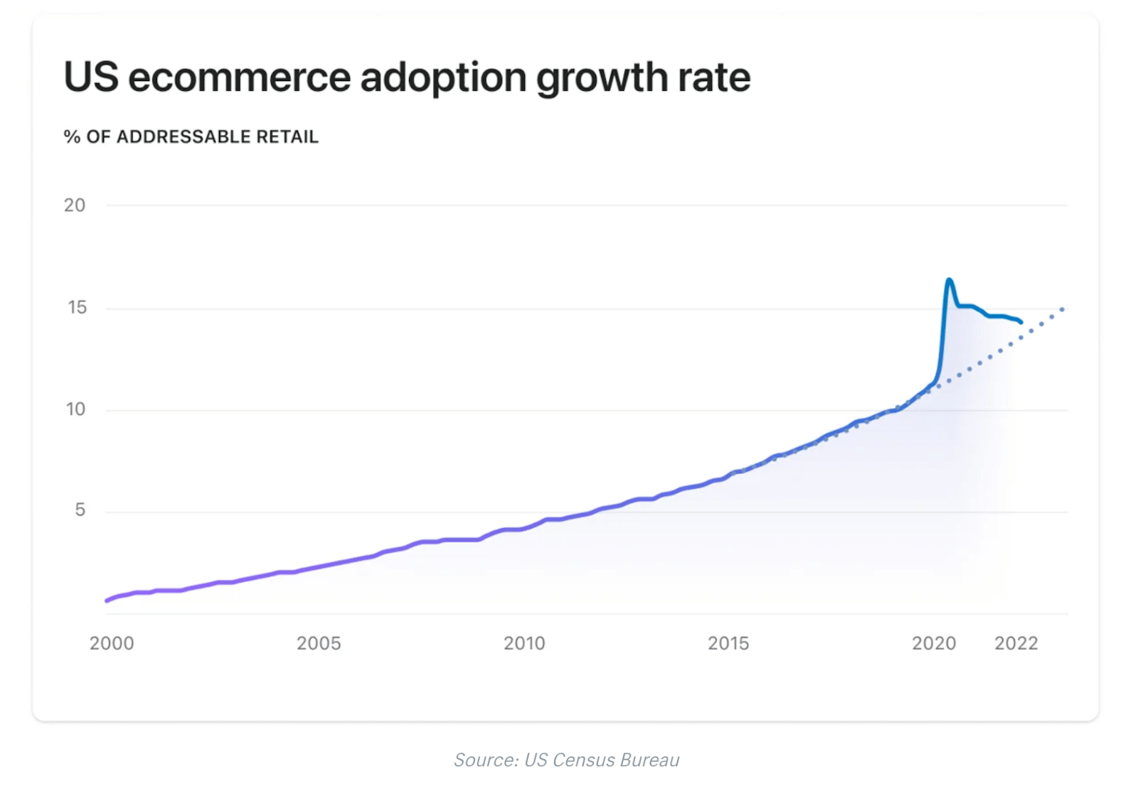 A screenshot showing the rate of growth in eCommerce adoption in the US