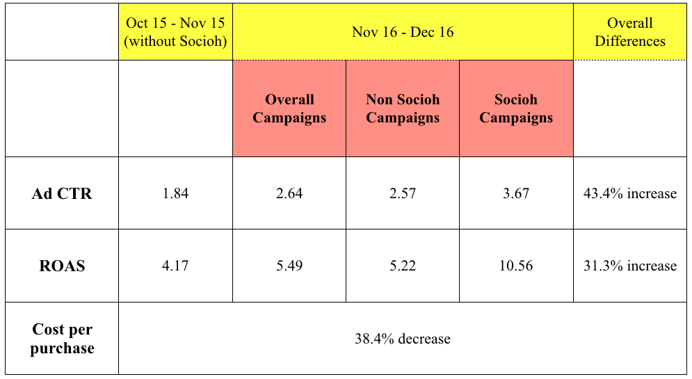 Campaign Comparison chart between Socioh campaigns and non Socioh campaigns