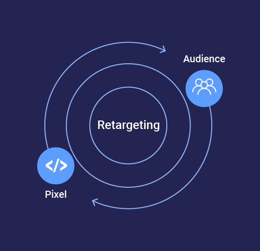 representation of a Pixel's role in retargeting